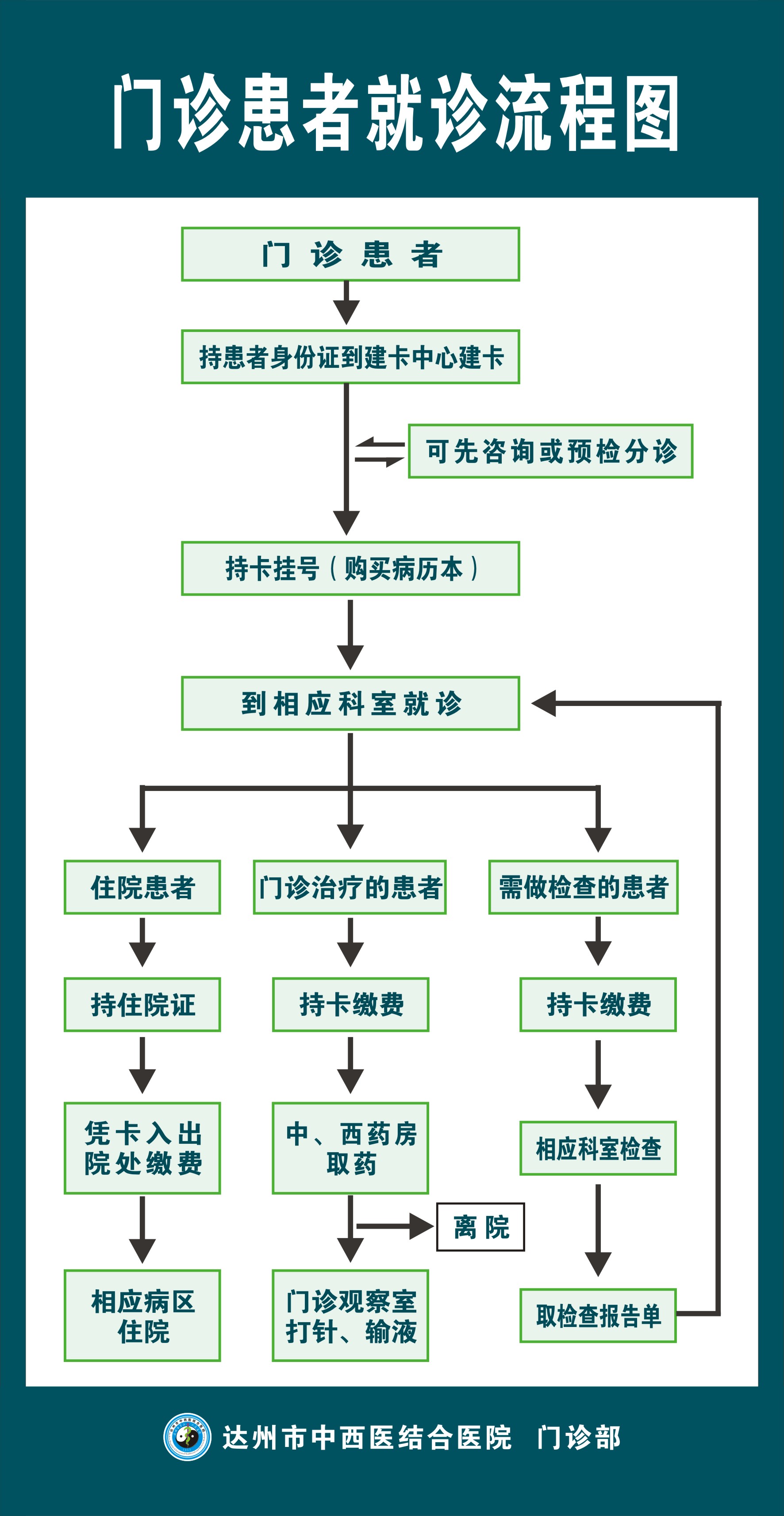 门诊患者就诊流程图